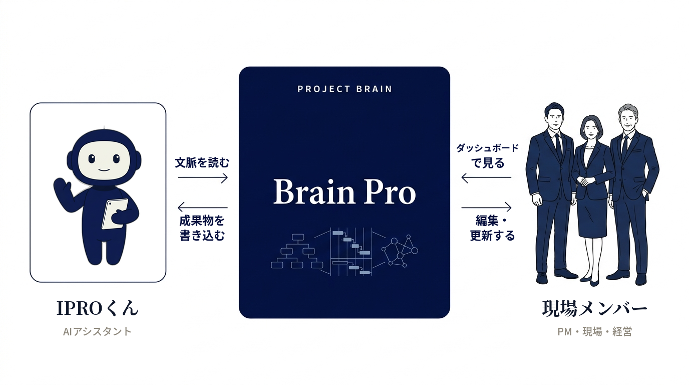 Brain Pro を中心に、AIアシスタントのIPROくんと現場メンバーが同じプロジェクトデータを読み書きする構成図