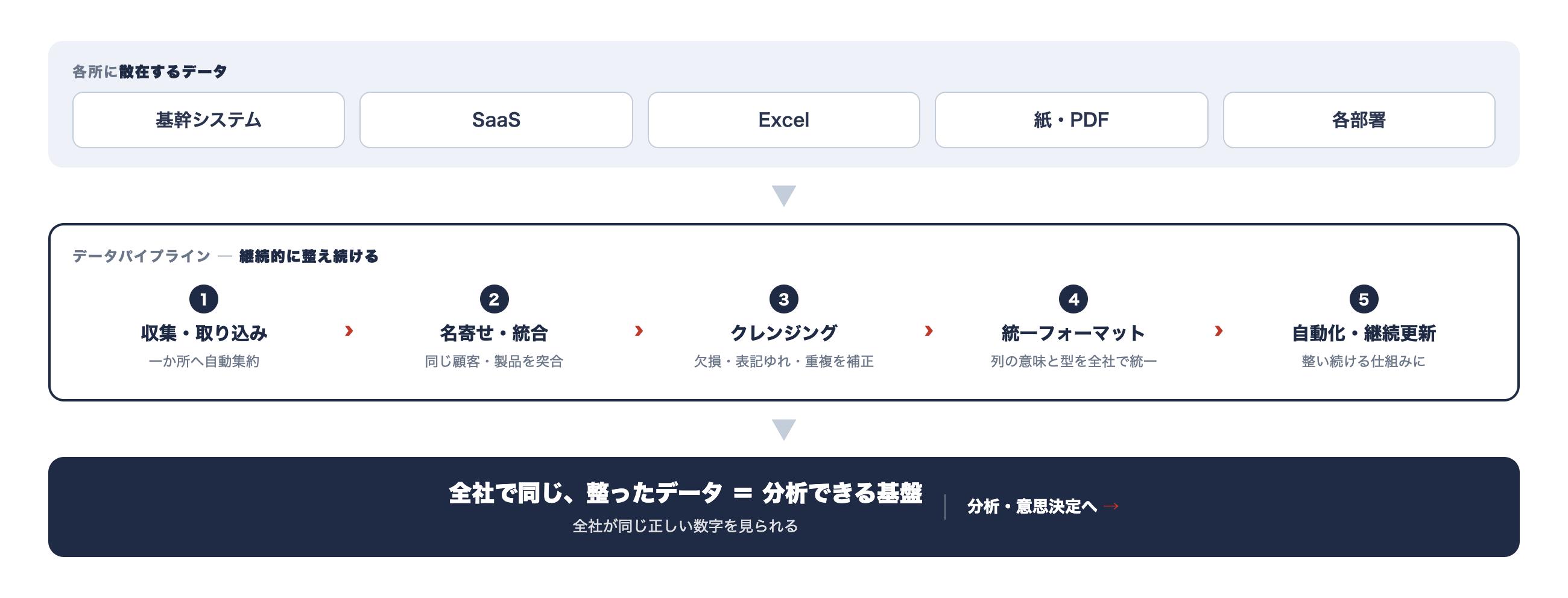 活動DB層を作る——データをどう蓄えるか