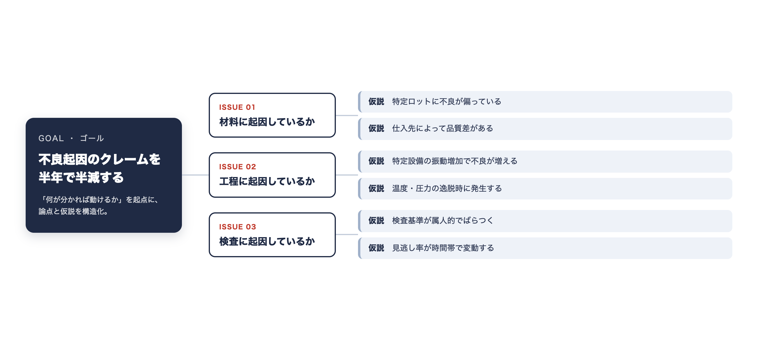 ゴール設定から成果までの進め方