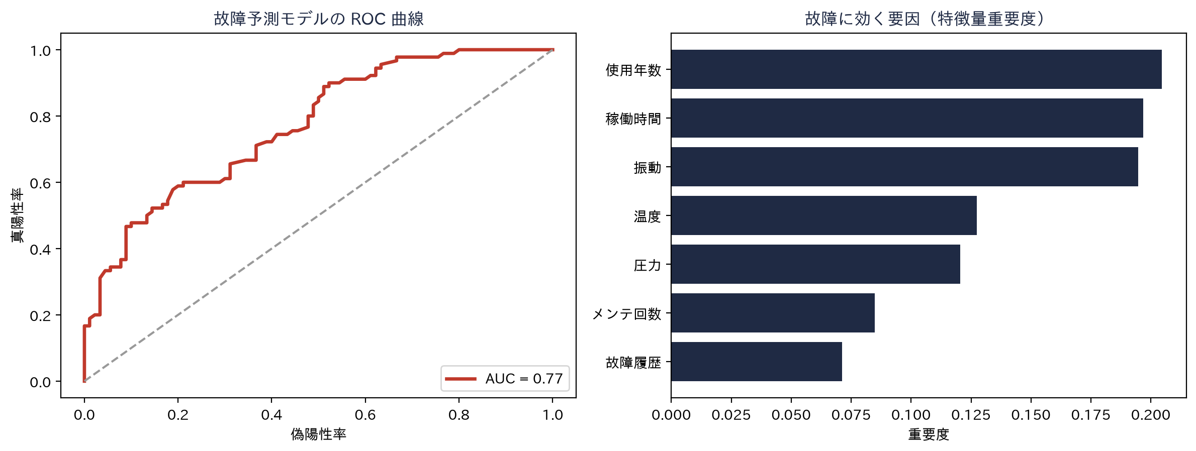 精度重視——壊れる前に予防保全