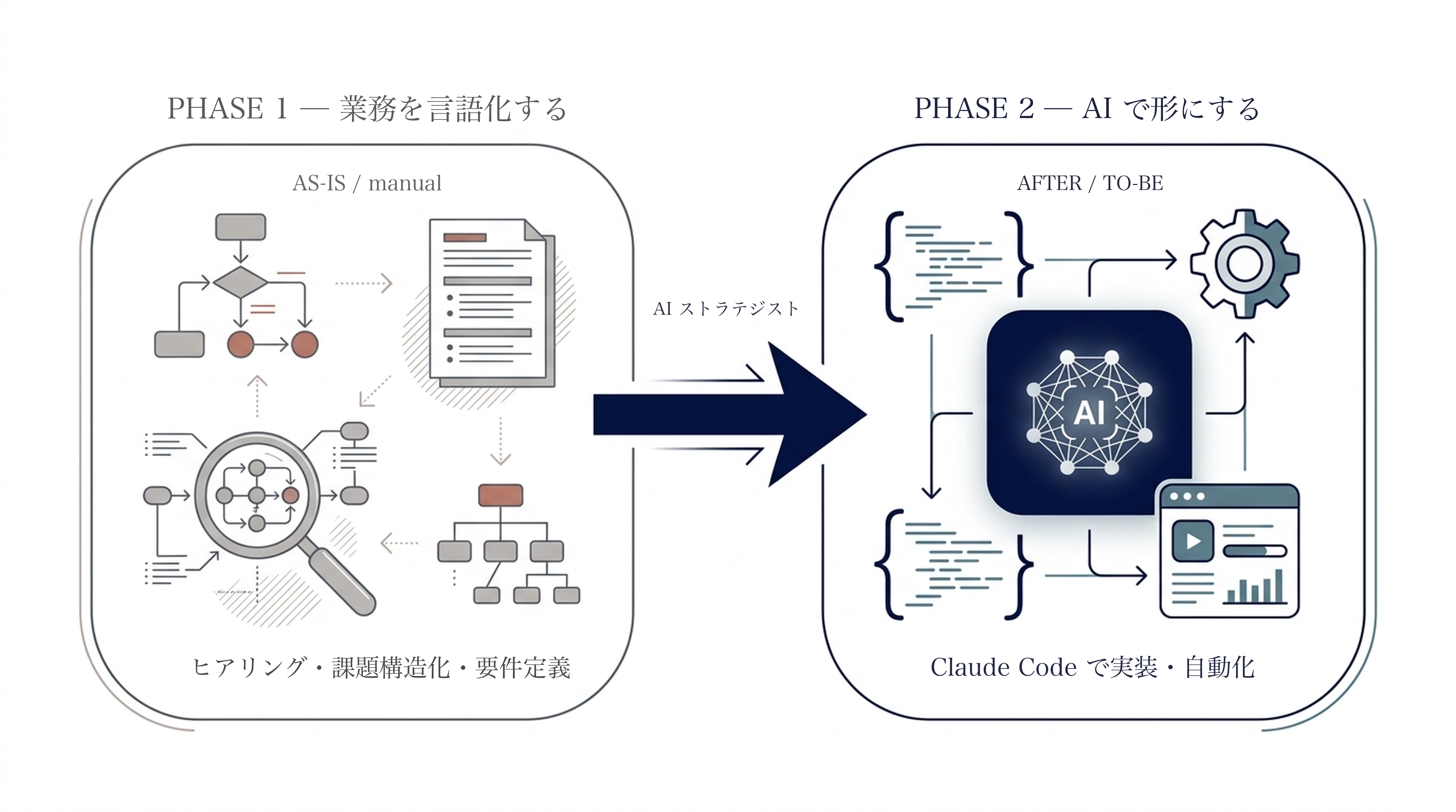 AI ストラテジスト研修の 2 フェーズ:業務を言語化する → AI で形にする
