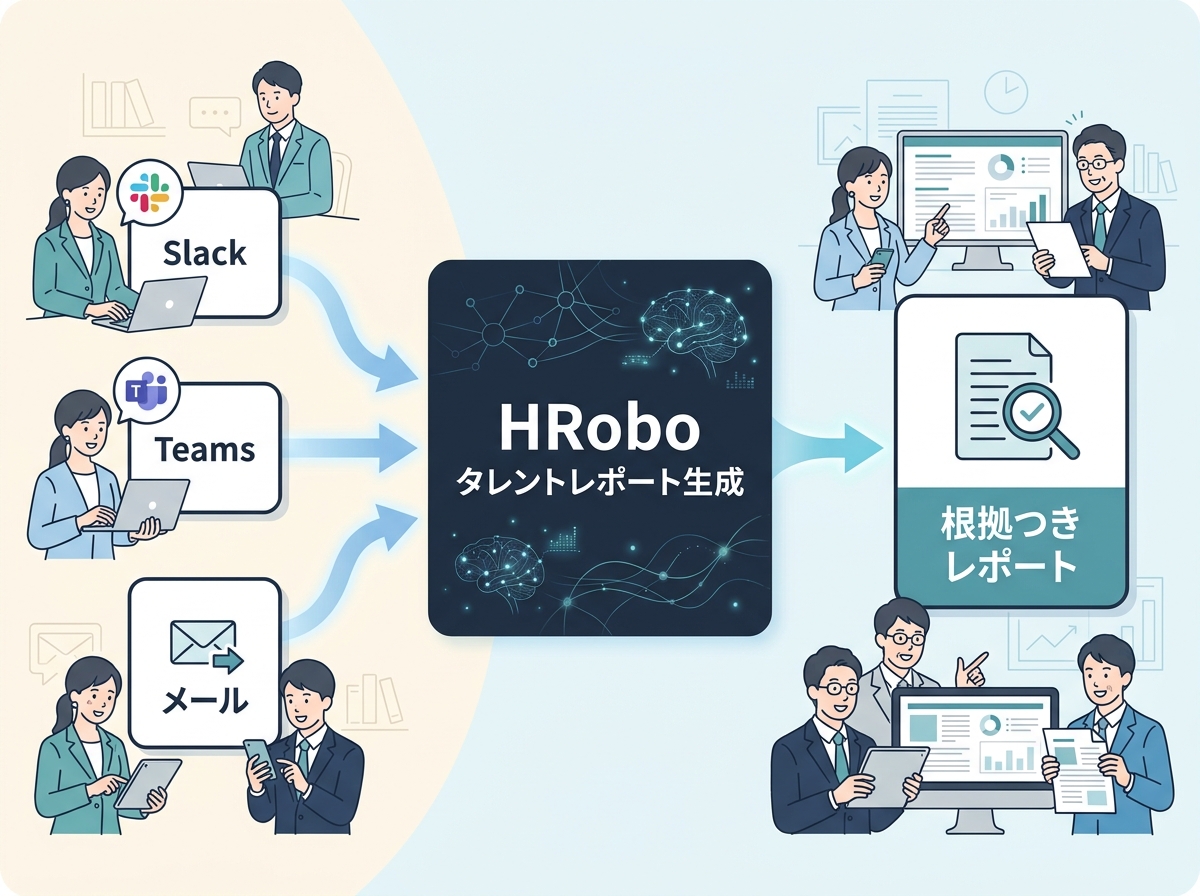HRobo データフロー:Slack / Teams / メール → HRobo → 根拠つきレポート