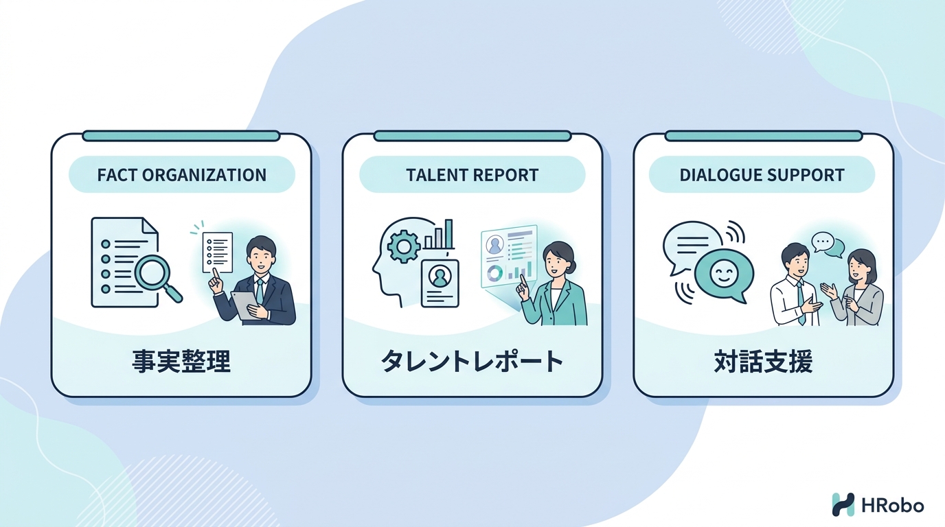 HRobo の3つの中核機能:事実整理 / タレントレポート / 対話支援