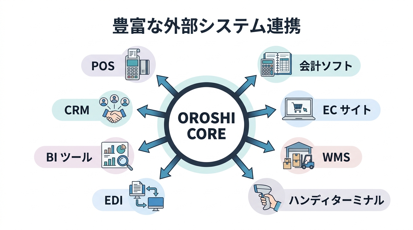 OROSHI CORE と外部システム連携